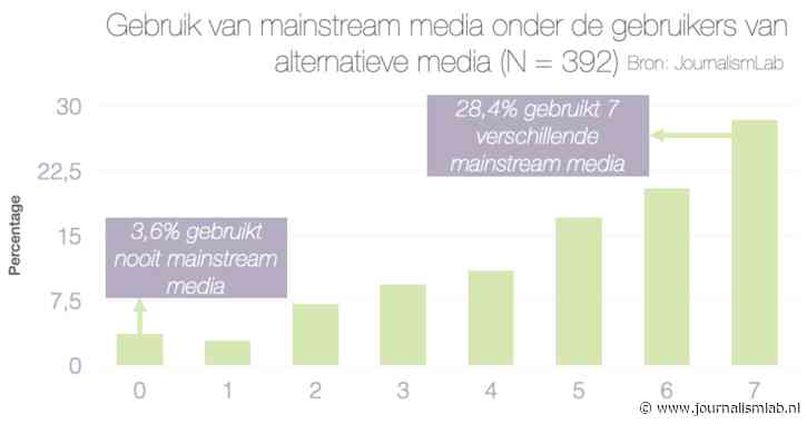 Afgehaakte of kritische nieuwsgebruiker? De gebruikers van alternatieve nieuwsmedia in Nederland