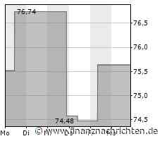 Hologic-Aktie legt um 0,68 Prozent zu (75,7951 €)