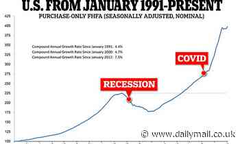 Pandemic home price boom is NOT going bust: Home prices nationwide are up 0.6%