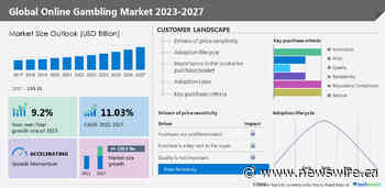 Online Gambling Market size to grow by USD 150.5 billion from 2022 to 2027, APAC to account for 39% of the market growth - Technavio