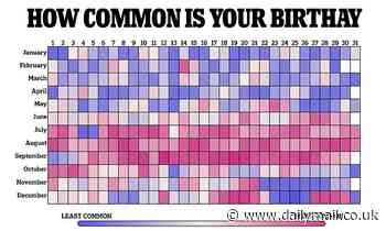 The most and least common dates of the year to be born... are YOU one of the special ones?