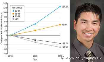 Cancer epidemic in young people laid bare: colorectal cancer cases in under-40s DOUBLED by 2030