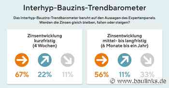 Interhyp Bauzins-Trendbarometer November