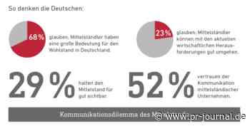 Klenk & Hoursch Image-Barometer: Sorgen um den Mittelstand