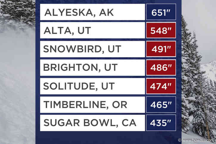 Utah Ski Areas Leading The Country In Total Snowfall