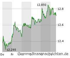 Kaum Impulse für die Commerzbank-Aktie (12,76 €)
