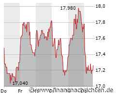 Wacker Neuson-Aktie mit Kursverlusten (17,32 €)