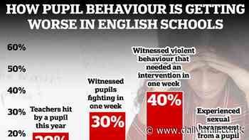 Children are becoming more violent at school as lockdown 'delayed their development' and created a 'background of fear', psychologist claims - as report reveals one in five teachers have been hit by pupils this year