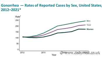 Next epidemic to spill out of China could be SUPER GONORRHEA - where rate of antibiotic-resistant STIs are 40x higher than US and UK