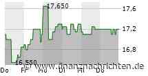 NACHBÖRSE/XDAX +0,1% auf 18.510 Pkt - Gesco mit Rückkauf gesucht