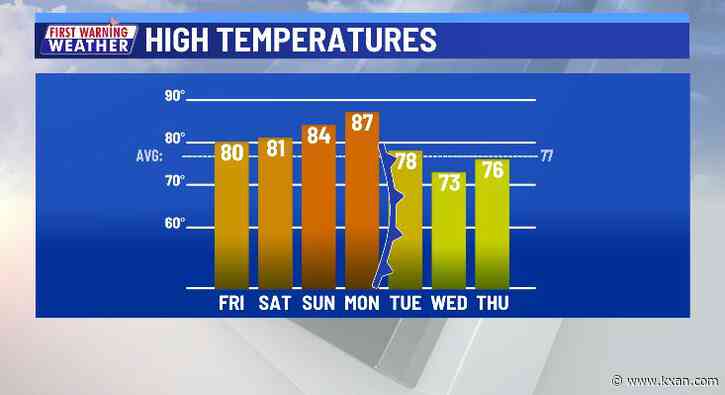 Lots of clouds, breezy, warm Easter weekend