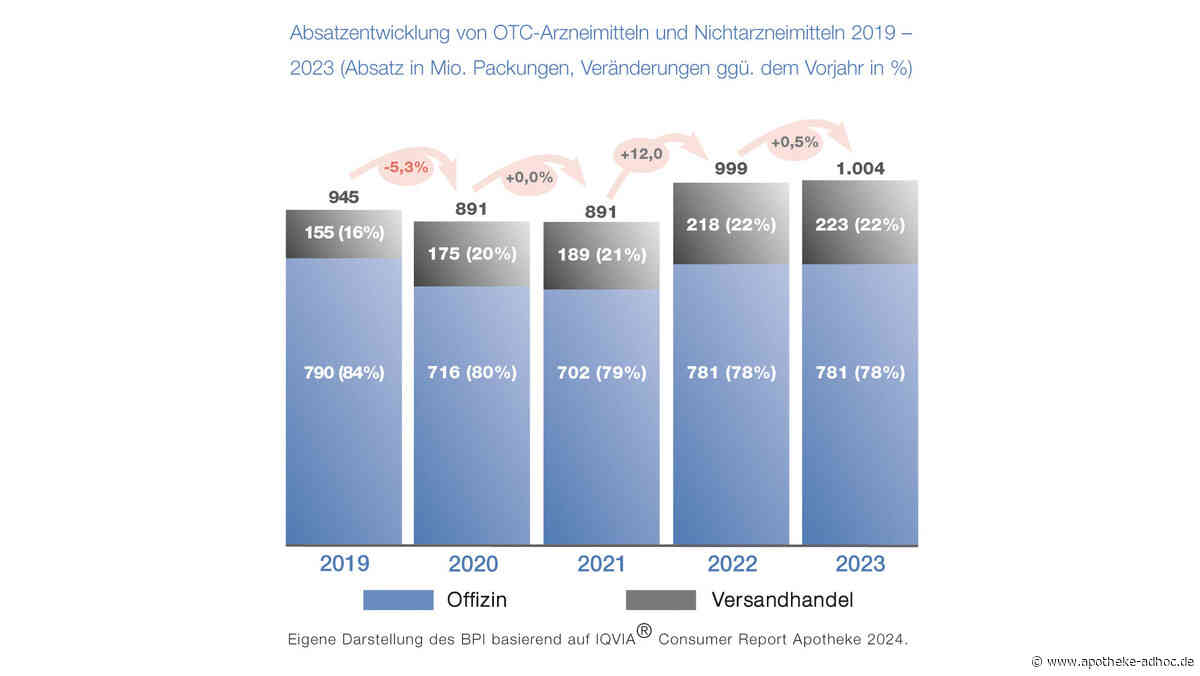 BPI OTC-Daten 2024: Mehr Hustenmittel, weniger Abnehmpräparate