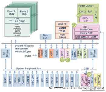 Embedded World: Infineon TC4x MCUs cleared for AI safety