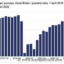 Passenger rail usage leaps 20 in last quarter of 2023