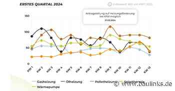 DAA WärmeIndex Q1 2024: Marktentwicklung von energiepolitischen Impulsen geprägt