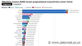 Mesmerising charts show world's most and least populated countries over time - and how Britain has slipped down the rankings and out of the top 20