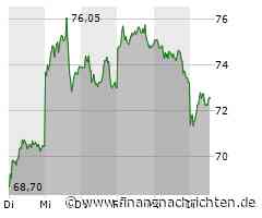 Kursverluste für die Aurubis-Aktie (72,50 €)