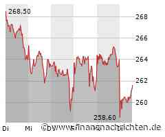 Allianz-Aktie mit Kursverlusten (261,60 €)