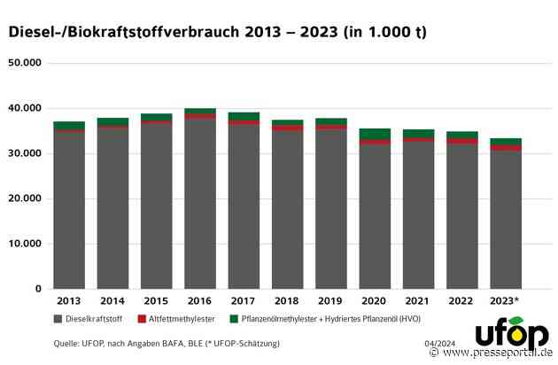 Klimaschutzziel 2030 im Verkehr nach Ampel-Entscheidung nicht erreichbar / Herausforderung im Fahrzeugbestand erfordert nachhaltige Kraftstoff- und ausgewogene Förderstrategie