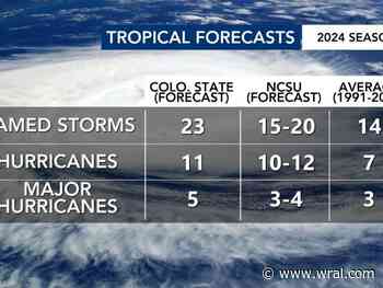 NC State researchers predict active Atlantic hurricane season with 15-20 named storms