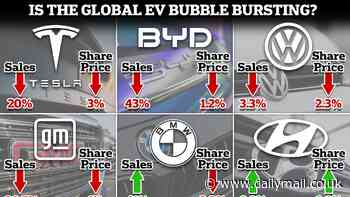 Is the global EV bubble bursting? As global demand starts to slow, share prices tank and Tesla cuts 10% of the workforce....are car giants ready to slam the brakes on electric revolution?