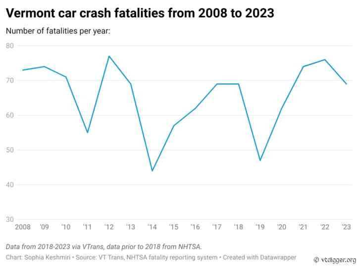 Vermont car crash fatalities begin to tick down after 10-year peak