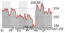 NACHBÖRSE/XDAX -0,1% auf 17.750 Pkt - Adidas legen nach Zahlen zu