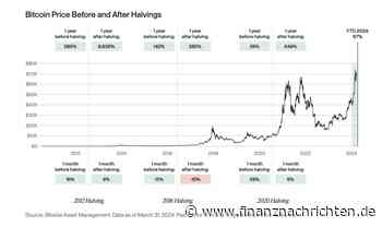 Bitcoin News: Markt unterschätzt langfristige Auswirkungen des Halvings