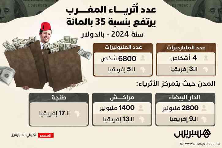 عدد أثرياء المغرب يرتفع بنسبة 35 بالمائة في 2024