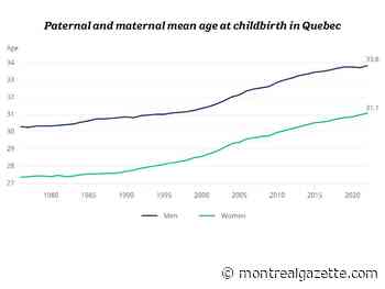 Average age of fathers at childbirth in Quebec climbs to 33.8