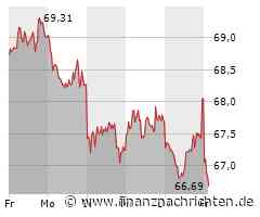 TotalEnergies-Aktie büßt 0,87 Prozent ein (66,88 €)
