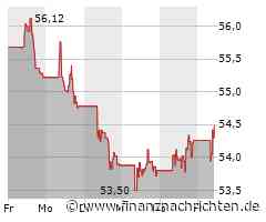 Aktie von Anheuser-Busch NV: Kurs heute nahezu konstant (54,44 €)