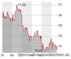 Aktienmarkt: Hornbach-Aktie kann sich nicht behaupten (73,00 €)