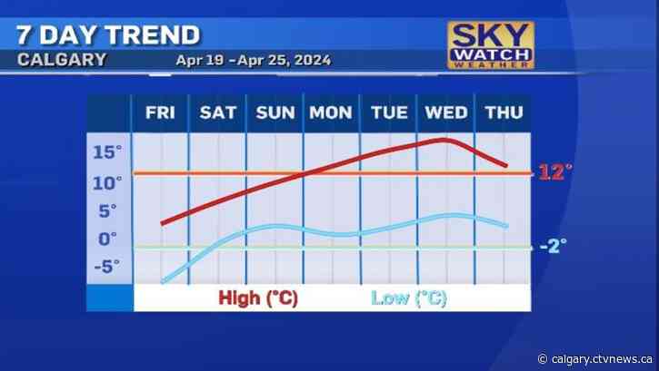 Calgary weather: Upcoming warm, dry conditions not helping drought conditions or wildfire risk