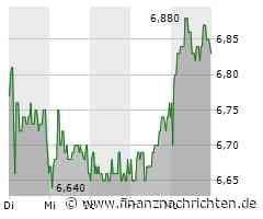 Hamborner Reit startet mit etwas mehr Gewinn ins neue Jahr