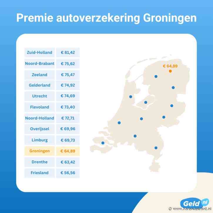 Ingezonden artikel: Autoverzekering Groningen 13% goedkoper dan gemiddeld