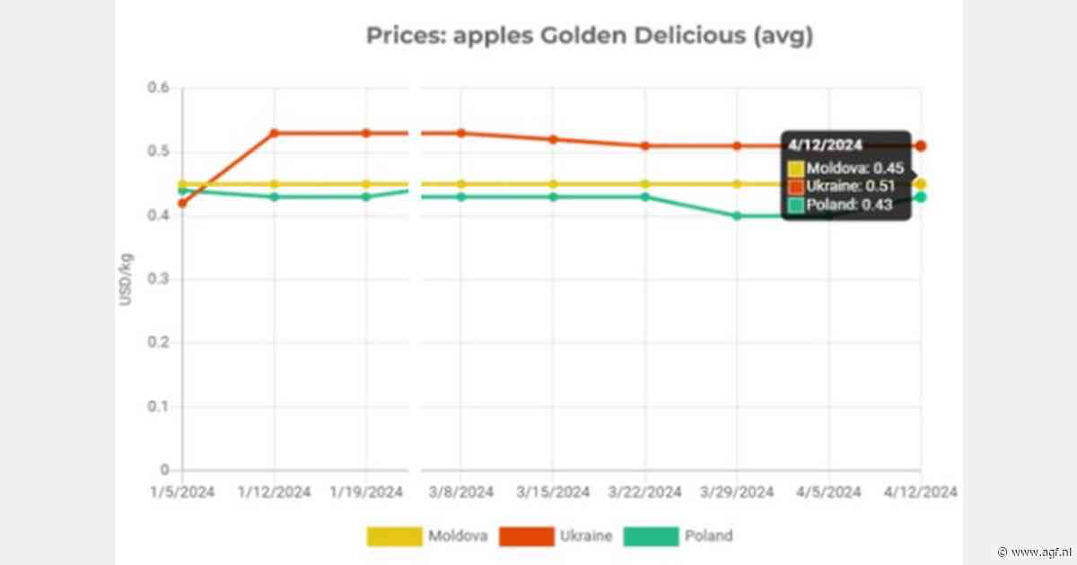 Zal Oekraïne zich tot import wenden door hoge appelprijzen?