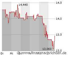 Aktienmarkt: Kurs der Aktie von Eldorado Gold im Minus (13,3543 €)