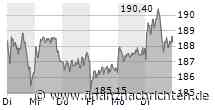 NACHBÖRSE/XDAX +0,1% auf 18.160 Pkt - Deutsche Börse fester
