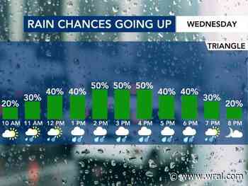 Showers in store Wednesday as cold front approaches☔