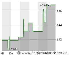 Hess-Aktie legt um 0,68 Prozent zu (147,8346 €)
