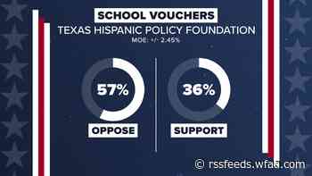 Poll: Likely Texas voters oppose school vouchers, but support Gov. Abbott’s border policies