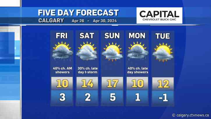 Rain and slightly cooler temperatures are on the way in Calgary