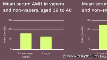 Give up vaping if you want children, women told: Alarming study suggests e-cigs may damage fertility
