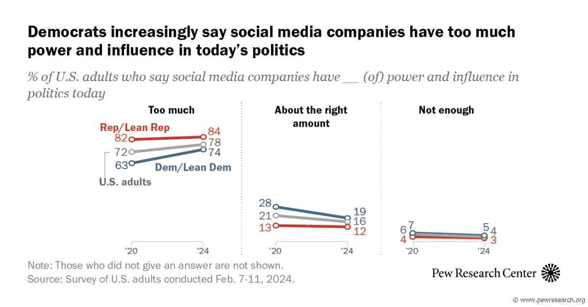 Americans’ Views of Technology Companies