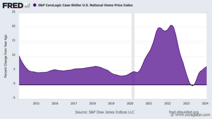 US home prices up 6.4% in a year, says Case-Shiller index