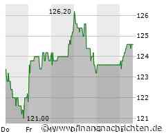 Krones-Aktie legt um 0,81 Prozent zu (124,60 €)
