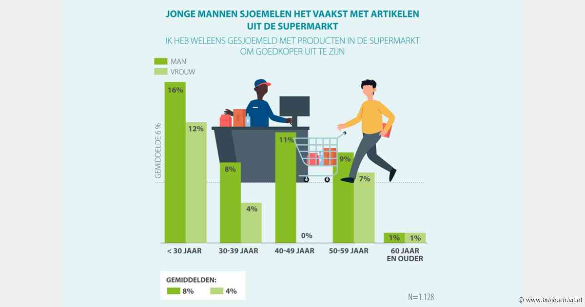 Eén op zeven Nederlanders rijdt tenminste half uur om voor goedkopere boodschappen