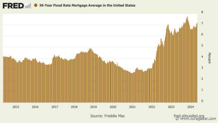 Mortgage rates rises to highest level since Thanksgiving