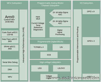 Automotive MCU with high-accuracy analogue survives 42V